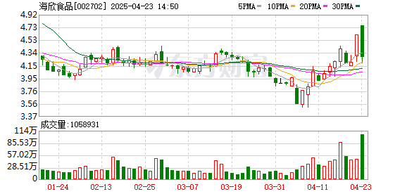 炒股平台入配资平台 食品股异动拉升，海欣食品直线涨停