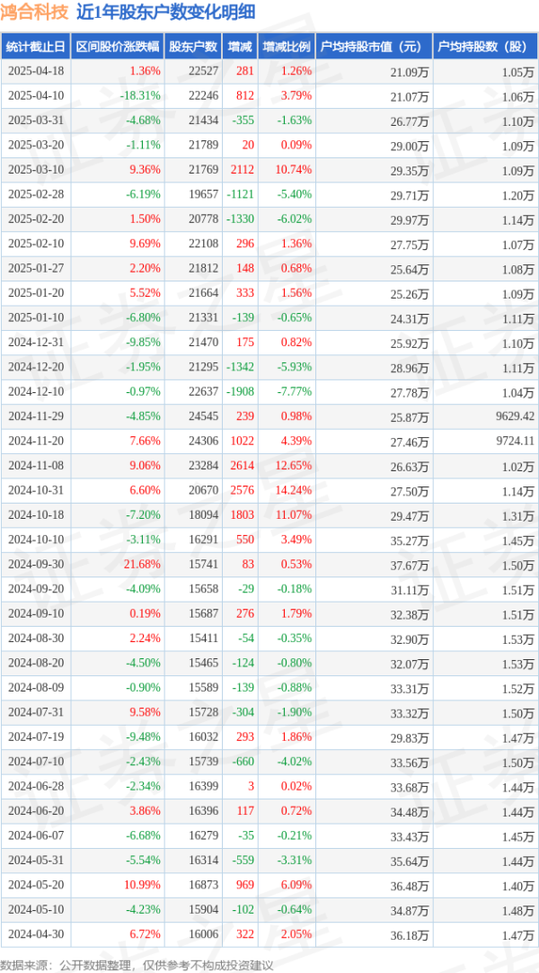 股票配资炒股网 鸿合科技(002955)4月18日股东户数2.25万户，较上期增加1.26%