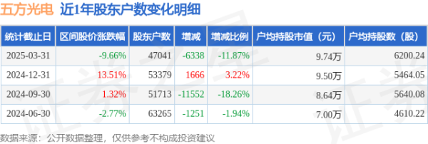 山东配资公司 五方光电(002962)3月31日股东户数4.7万户，较上期减少11.87%