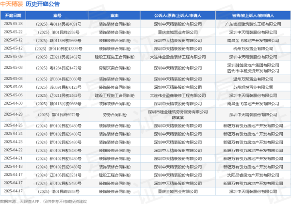 一站式配资服务机构 中天精装作为原告/上诉人的1起涉及装饰装修合同纠纷的诉讼将于2025年5月28日开庭