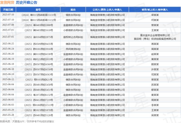 个人炒股配资 宜信网贷作为原告/上诉人的1起涉及借款合同纠纷的诉讼将于2025年5月28日开庭