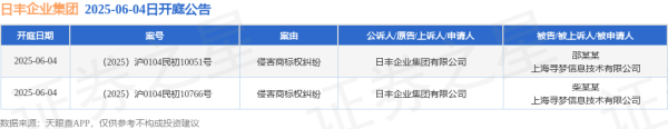 配资正规配资门户 日丰企业集团作为原告/上诉人的2起涉及侵害商标权纠纷的诉讼将于2025年6月4日开庭