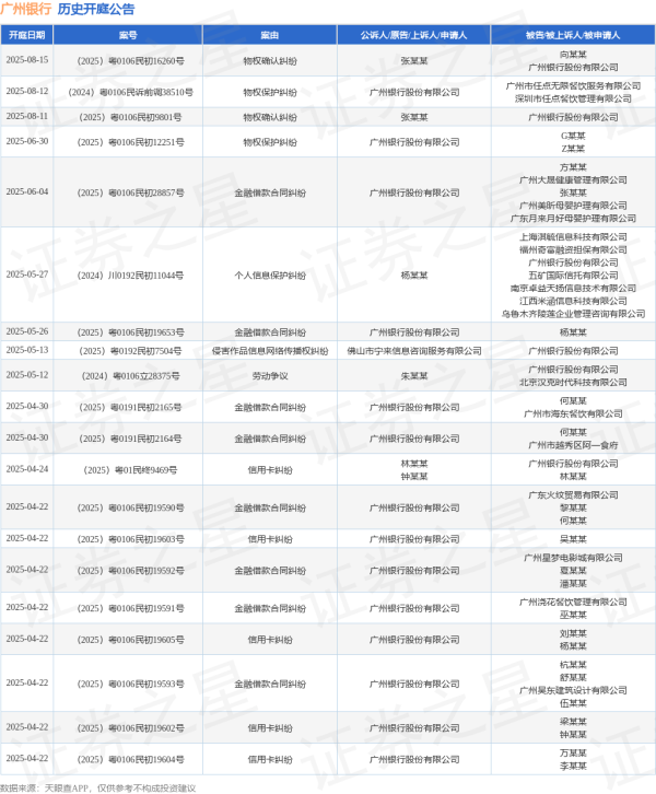 配资平台排行 广州银行作为原告/上诉人的1起涉及金融借款合同纠纷的诉讼将于2025年6月4日开庭