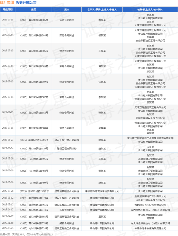 配资最安全的三个平台 红叶集团作为被告/被上诉人的1起涉及建设工程合同纠纷的诉讼将于2025年6月4日开庭