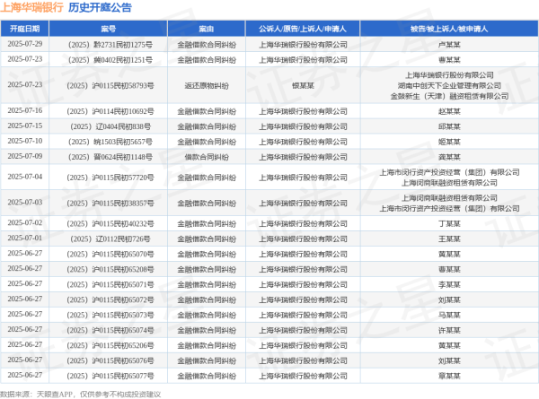 配资安全炒股配资门户 上海华瑞银行作为原告/上诉人的1起涉及小额借款合同纠纷的诉讼将于2025年6月11日开庭