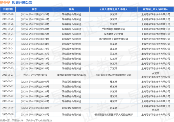 券商配资服务官网 拼多多作为被告/被上诉人的1起涉及著作权合同纠纷的诉讼将于2025年6月11日开庭